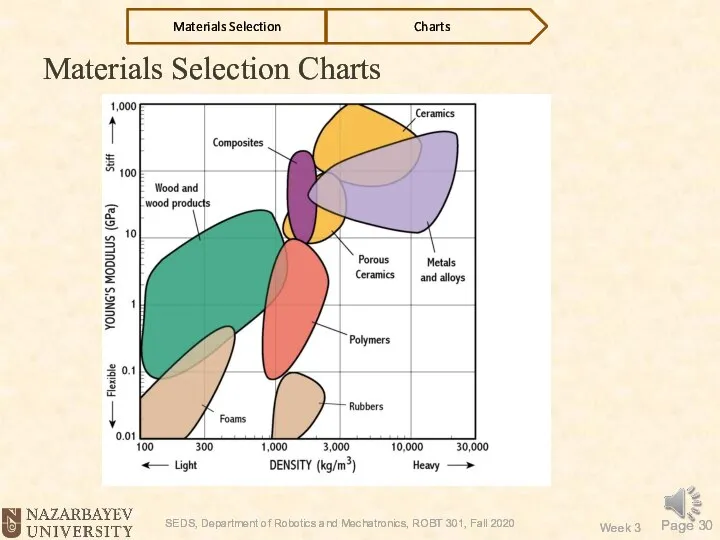 Materials Selection Charts Charts Materials Selection