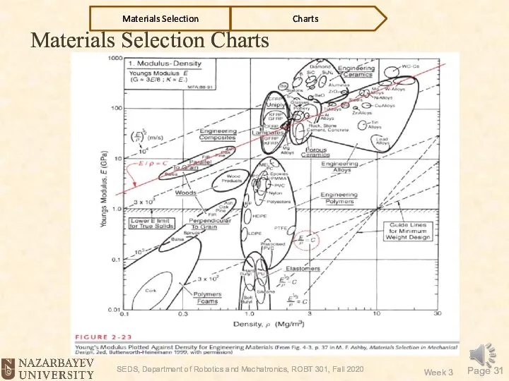 Materials Selection Charts Charts Materials Selection