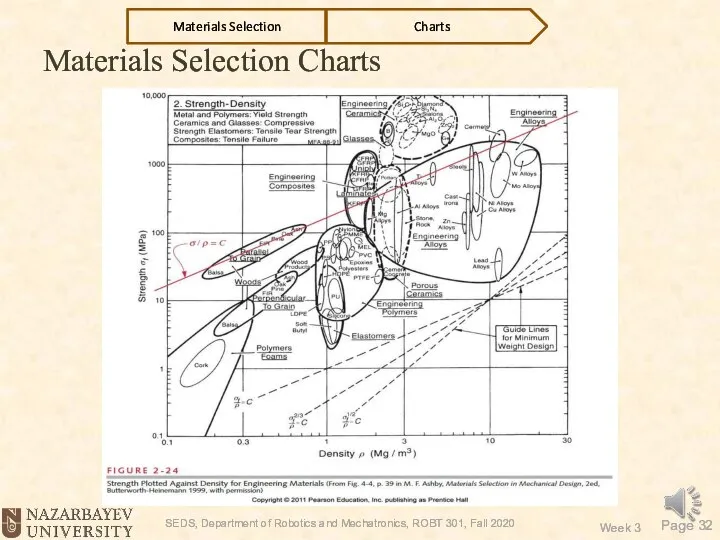 Materials Selection Charts Charts Materials Selection