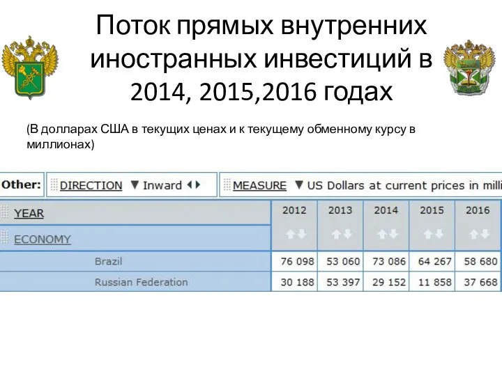 Поток прямых внутренних иностранных инвестиций в 2014, 2015,2016 годах (В долларах США