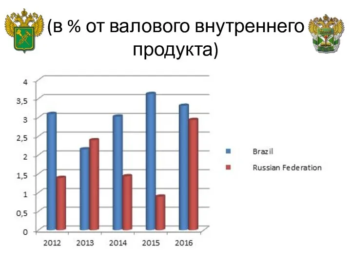 (в % от валового внутреннего продукта)