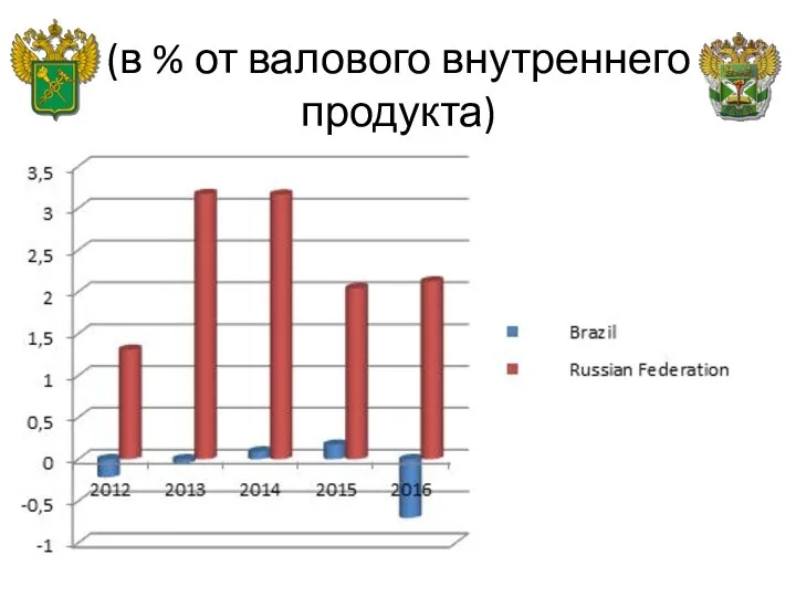 (в % от валового внутреннего продукта)