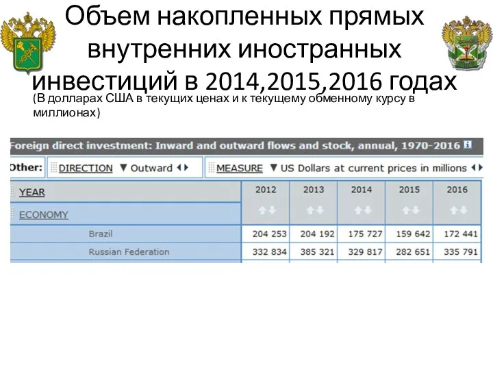 Объем накопленных прямых внутренних иностранных инвестиций в 2014,2015,2016 годах (В долларах США