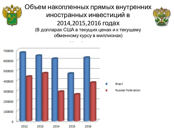 Объем накопленных прямых внутренних иностранных инвестиций в 2014,2015,2016 годах (В долларах США