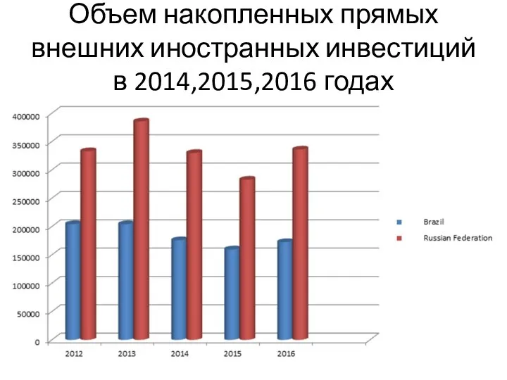 Объем накопленных прямых внешних иностранных инвестиций в 2014,2015,2016 годах