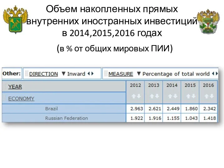 Объем накопленных прямых внутренних иностранных инвестиций в 2014,2015,2016 годах (в % от общих мировых ПИИ)