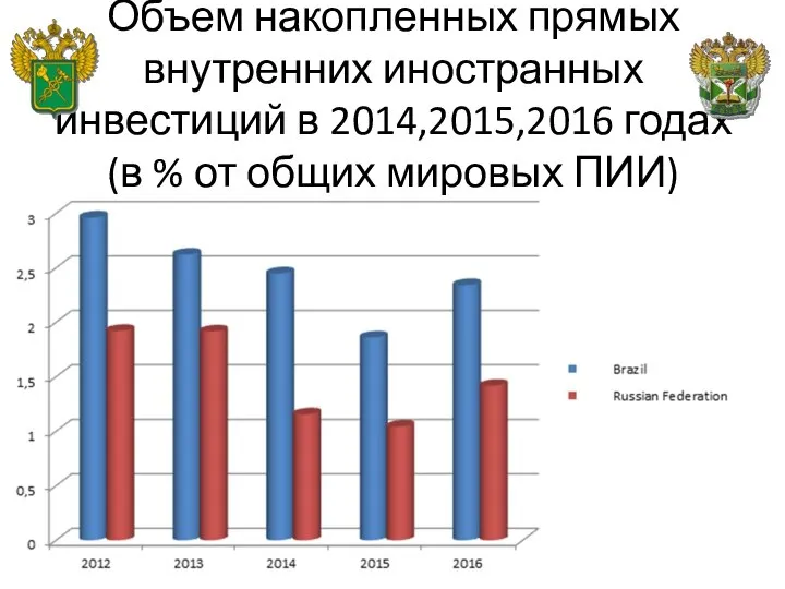 Объем накопленных прямых внутренних иностранных инвестиций в 2014,2015,2016 годах (в % от общих мировых ПИИ)