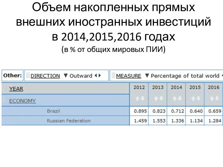 Объем накопленных прямых внешних иностранных инвестиций в 2014,2015,2016 годах (в % от общих мировых ПИИ)