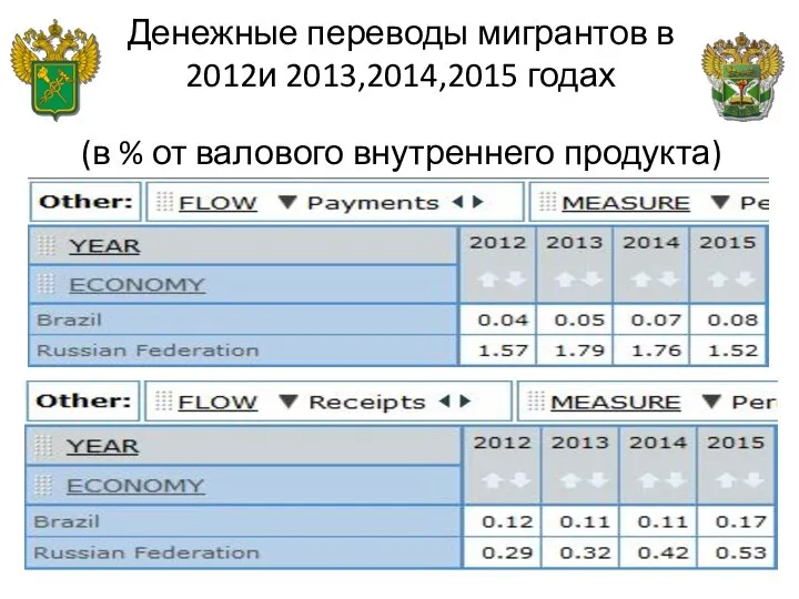 Денежные переводы мигрантов в 2012и 2013,2014,2015 годах (в % от валового внутреннего продукта)