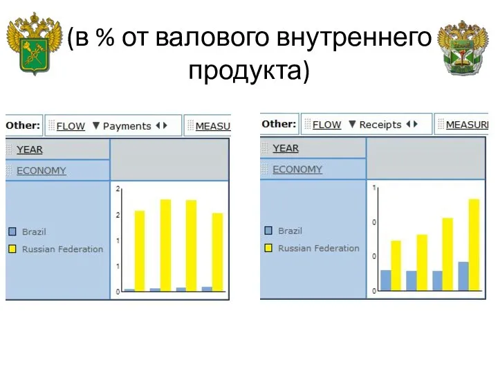 (в % от валового внутреннего продукта)