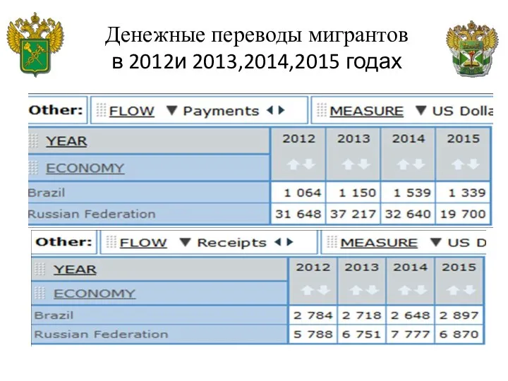 Денежные переводы мигрантов в 2012и 2013,2014,2015 годах (В долларах США в текущих