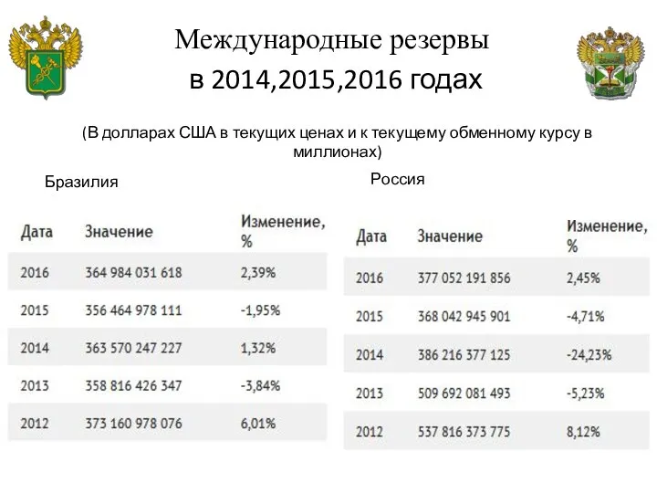 Международные резервы в 2014,2015,2016 годах (В долларах США в текущих ценах и