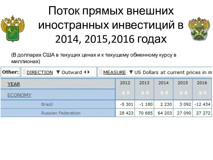 Поток прямых внешних иностранных инвестиций в 2014, 2015,2016 годах (В долларах США