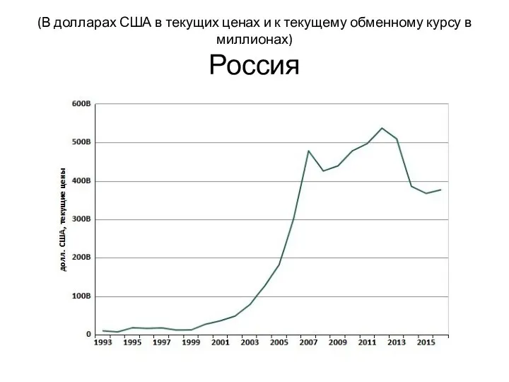 (В долларах США в текущих ценах и к текущему обменному курсу в миллионах) Россия