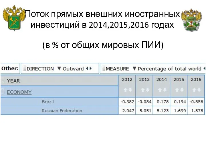 Поток прямых внешних иностранных инвестиций в 2014,2015,2016 годах (в % от общих мировых ПИИ)