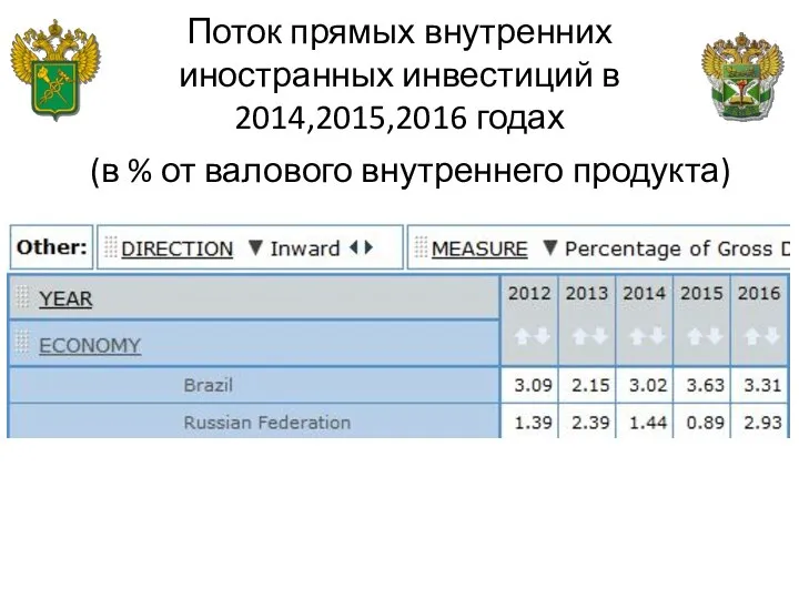 Поток прямых внутренних иностранных инвестиций в 2014,2015,2016 годах (в % от валового внутреннего продукта)
