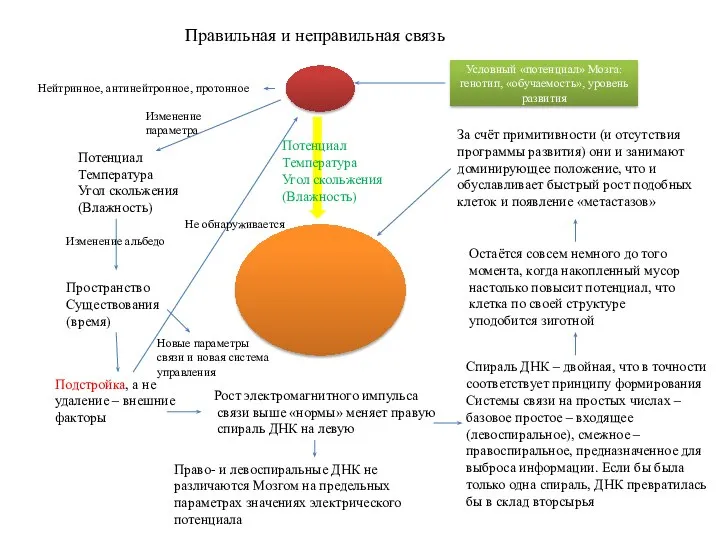 Правильная и неправильная связь Потенциал Температура Угол скольжения (Влажность) Потенциал Температура Угол