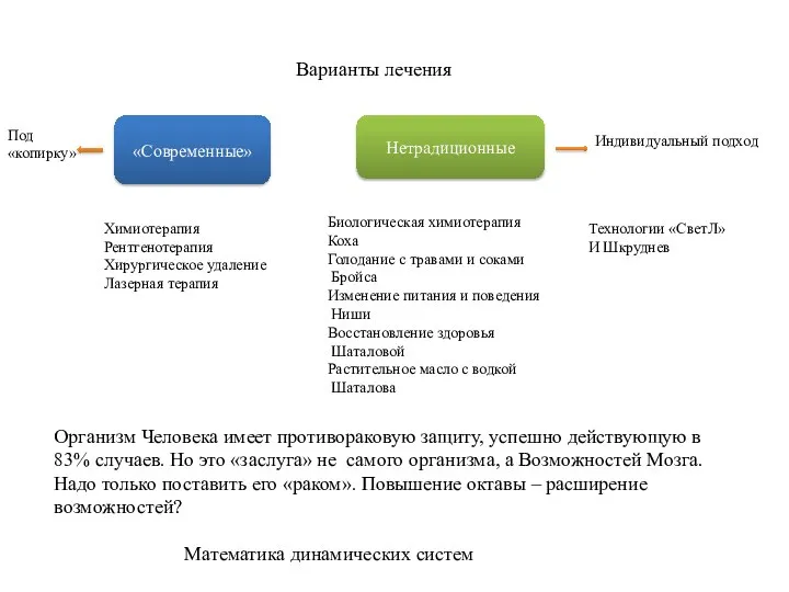 Варианты лечения «Современные» Химиотерапия Рентгенотерапия Хирургическое удаление Лазерная терапия Нетрадиционные Биологическая химиотерапия