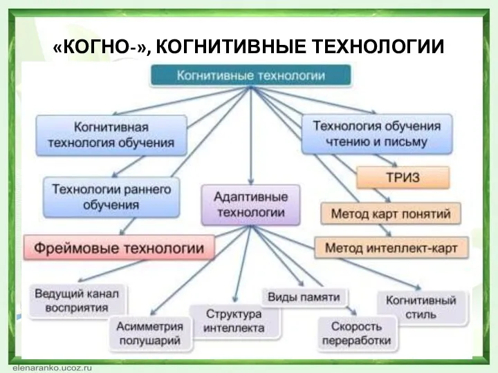 «КОГНО-», КОГНИТИВНЫЕ ТЕХНОЛОГИИ