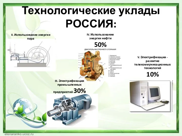 Технологические уклады РОССИЯ: II. Использование энергии пара IV. Использование энергии нефти 50%