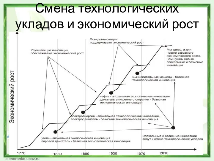 Смена технологических укладов и экономический рост