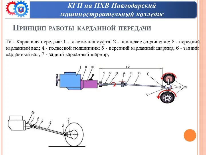 Принцип работы карданной передачи IV - Карданная передача: 1 - эластичная муфта;