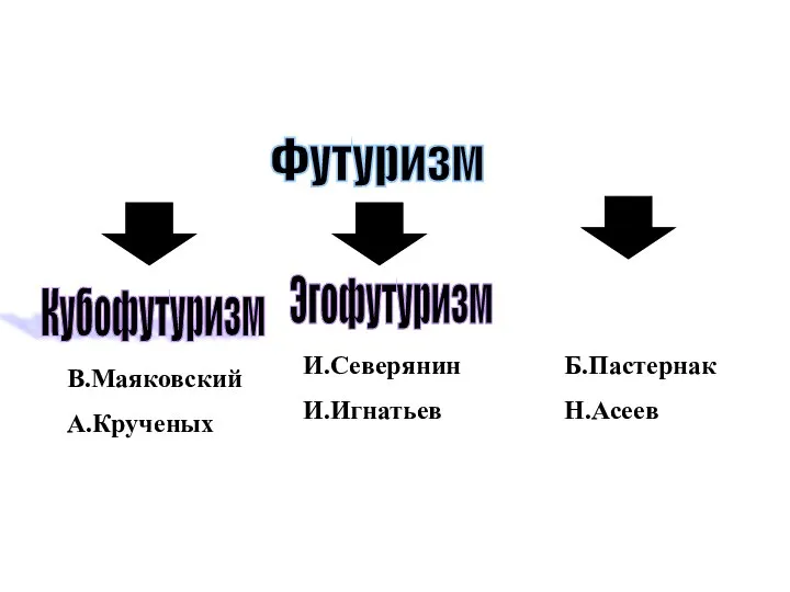 Футуризм Кубофутуризм Эгофутуризм В.Маяковский А.Крученых И.Северянин И.Игнатьев объединение "Центрифуга" Б.Пастернак Н.Асеев