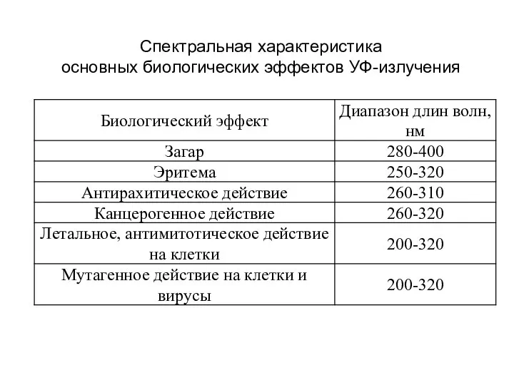 Спектральная характеристика основных биологических эффектов УФ-излучения