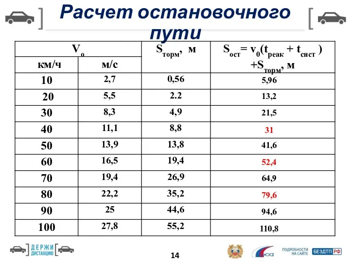 Расчет остановочного пути 14 5,96 13,2 21,5 31 41,6 52,4 64,9 79,6 94,6 110,8