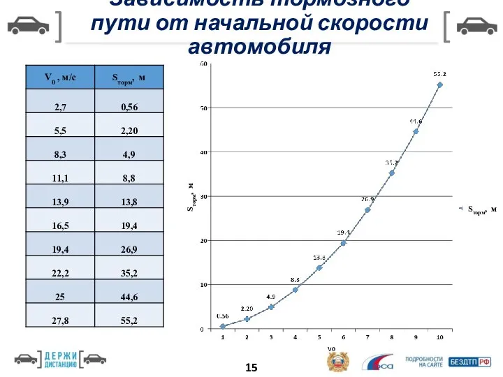 Зависимость тормозного пути от начальной скорости автомобиля 15 Sторм, м Sторм, м