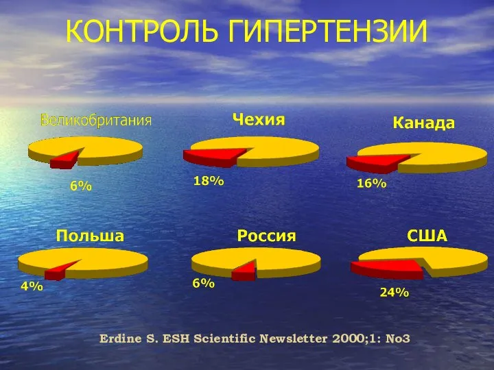 КОНТРОЛЬ ГИПЕРТЕНЗИИ Erdine S. ESH Scientific Newsletter 2000;1: No3