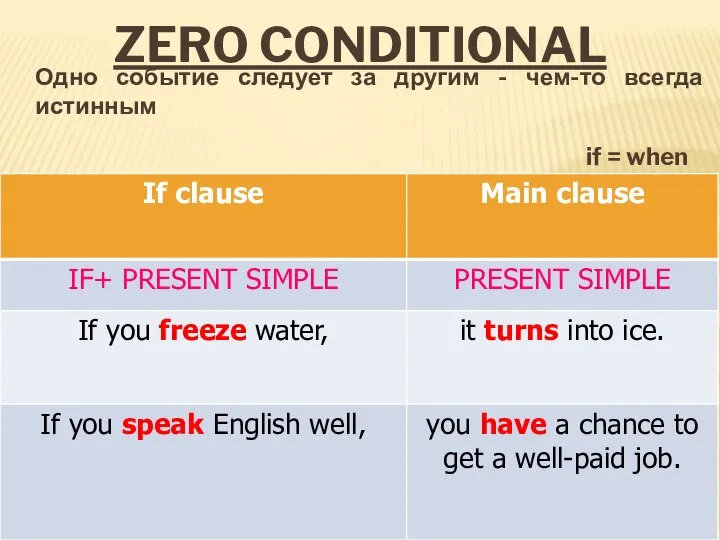 ZERO CONDITIONAL Одно событие следует за другим - чем-то всегда истинным if = when