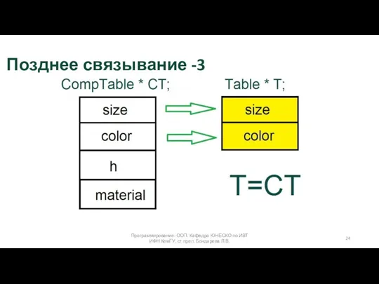 Программирование: ООП. Кафедра ЮНЕСКО по ИВТ ИФН КемГУ, ст.преп. Бондарева Л.В. Позднее связывание -3