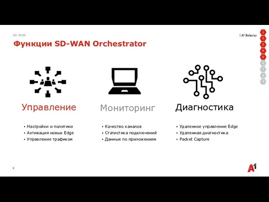 SD-WAN Функции SD-WAN Orchestrator Управление Мониторинг Диагностика Настройки и политики Активация новых