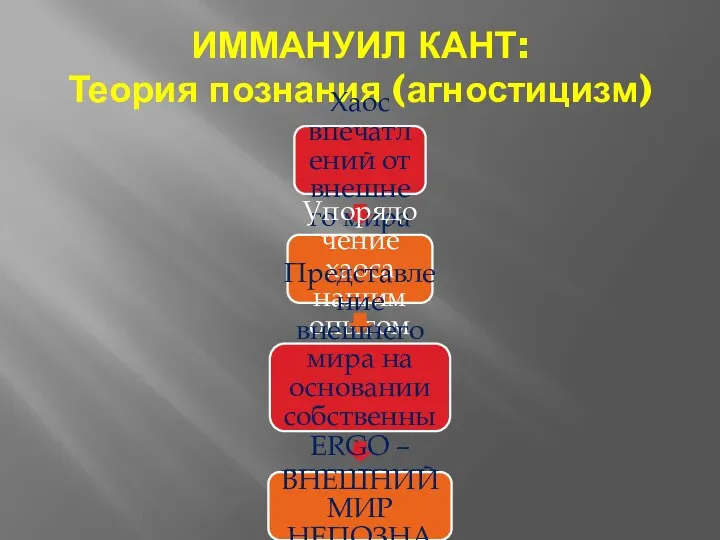 ИММАНУИЛ КАНТ: Теория познания (агностицизм) Хаос впечатлений от внешнего мира Упорядочение хаоса