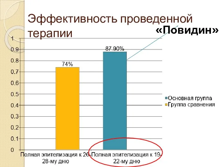 Эффективность проведенной терапии «Повидин»