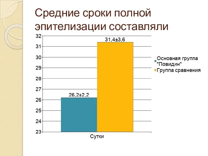 Средние сроки полной эпителизации составляли