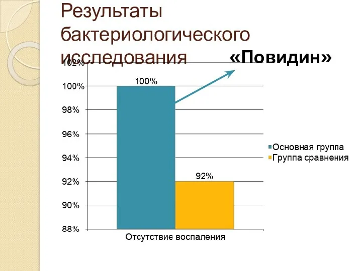 Результаты бактериологического исследования «Повидин»