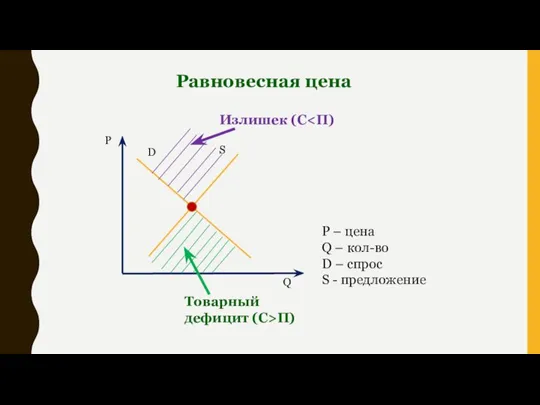 Равновесная цена S Товарный дефицит (С>П) Излишек (С