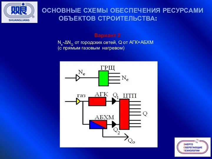 Вариант 2 Ne-ΔNQ от городских сетей, Q от АГК+АБХМ (с прямым газовым
