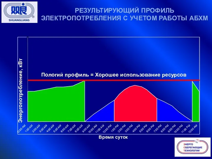 РЕЗУЛЬТИРУЮЩИЙ ПРОФИЛЬ ЭЛЕКТРОПОТРЕБЛЕНИЯ С УЧЕТОМ РАБОТЫ АБХМ Время суток Энергопотребление, кВт Пологий