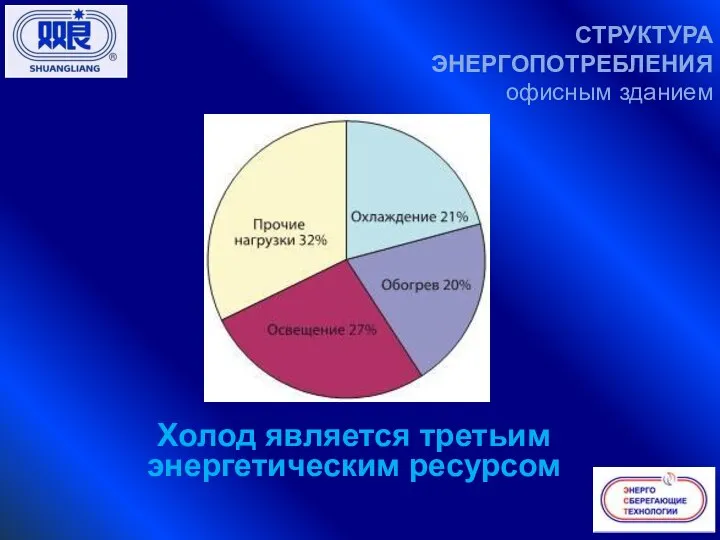 СТРУКТУРА ЭНЕРГОПОТРЕБЛЕНИЯ офисным зданием Холод является третьим энергетическим ресурсом