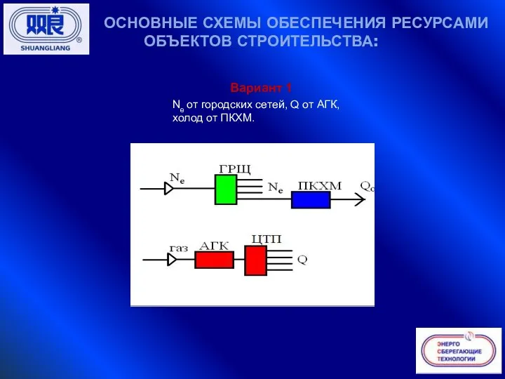 ОСНОВНЫЕ СХЕМЫ ОБЕСПЕЧЕНИЯ РЕСУРСАМИ ОБЪЕКТОВ СТРОИТЕЛЬСТВА: Вариант 1 Ne от городских сетей,