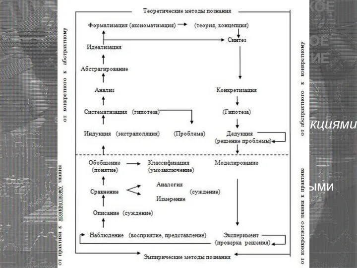 ТЕОРЕТИЧЕСКОЕ И ЭМПЕРИЧЕСКОЕ ИССЛЕДОВАНИЕ Теоретическое исследование оперирует абстракциями Эмперическое исследование оперирует реальными объектами