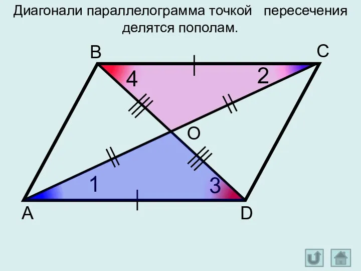 А D С В O 1 2 3 4 Диагонали параллелограмма точкой пересечения делятся пополам.