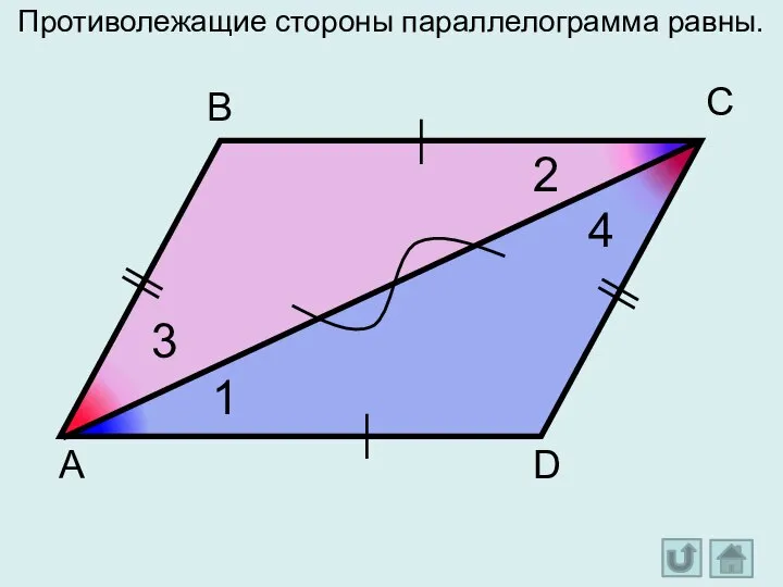 А D С В 3 2 4 1 Противолежащие стороны параллелограмма равны.