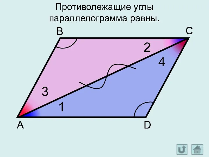 А D С В 3 2 4 1 Противолежащие углы параллелограмма равны.