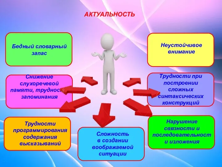 АКТУАЛЬНОСТЬ Бедный словарный запас Сложность в создании воображаемой ситуации Неустойчивое внимание Снижение