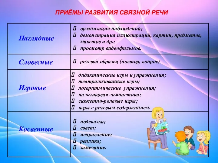 ПРИЁМЫ РАЗВИТИЯ СВЯЗНОЙ РЕЧИ Наглядные организация наблюдений; демонстрация иллюстраций, картин, предметов, макетов