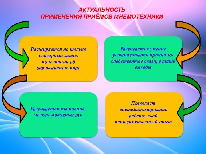 АКТУАЛЬНОСТЬ ПРИМЕНЕНИЯ ПРИЁМОВ МНЕМОТЕХНИКИ Расширяется не только словарный запас, но и знания